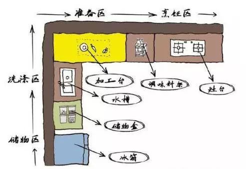 小厨房区域规则图片