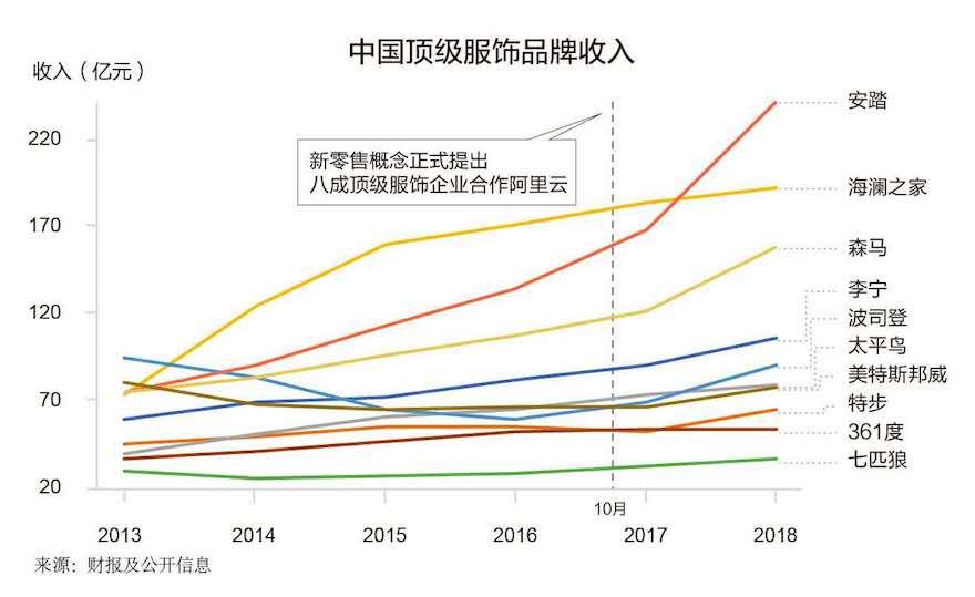 與此對比鮮明,優衣庫,zara,h&m,gap四大國際快時尚品牌收入增幅持續