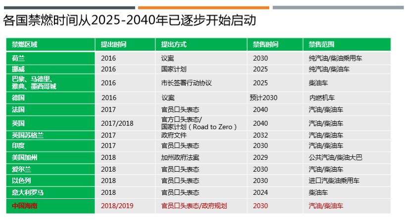 中国首份传统燃油车退出时间表预测四级区域五类车型分阶段在2050年