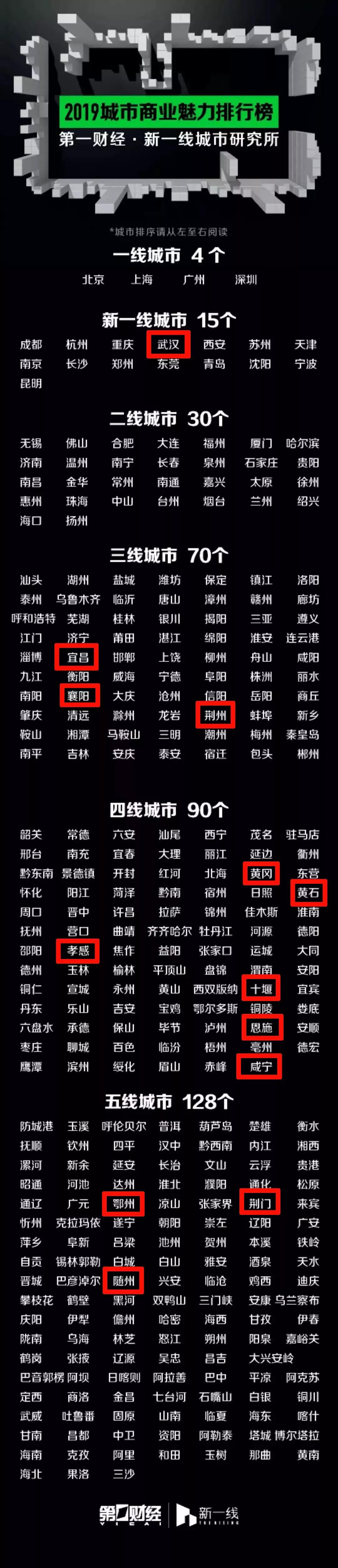 湖北各市州到底是几线城市最新排行榜出炉