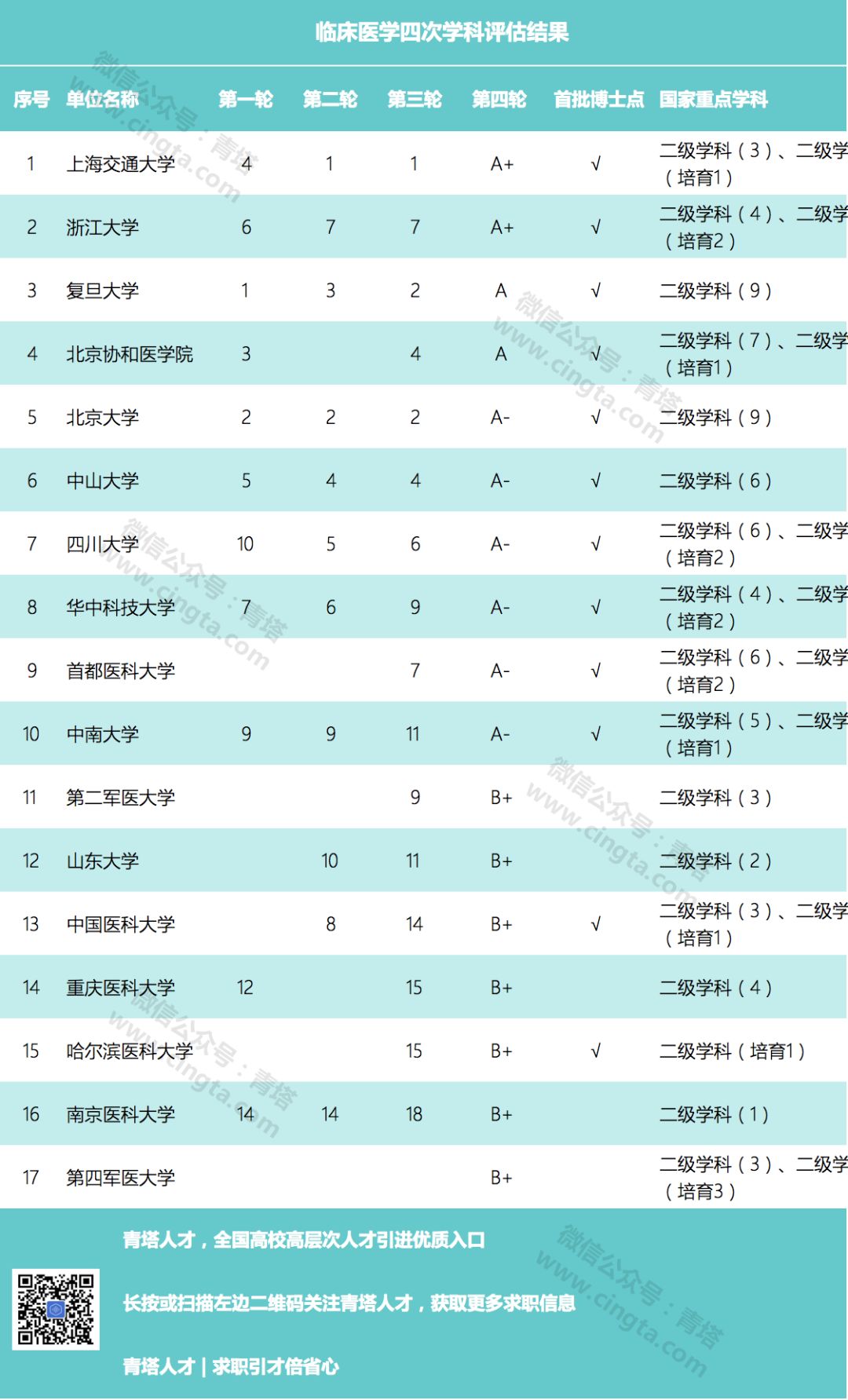 【學科縱攬】國內高校,臨床醫學哪家強?