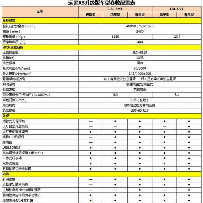 吉利远景x3升级版配置曝光 升级cvt/本月上市-图2