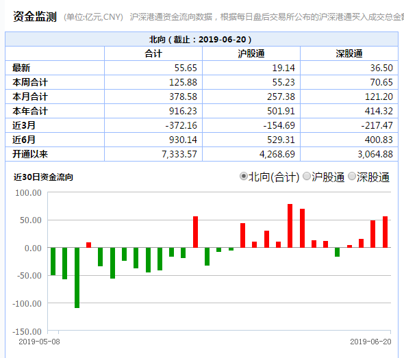 北向资金连续4日加仓：全天净流入55亿元，扑向这些股票_凤凰网