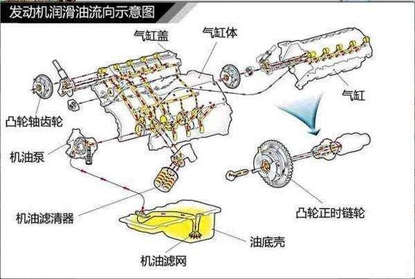 保护零件不被锈蚀;4,密封防漏:机油在活塞环与发动机气缸表面之间形成