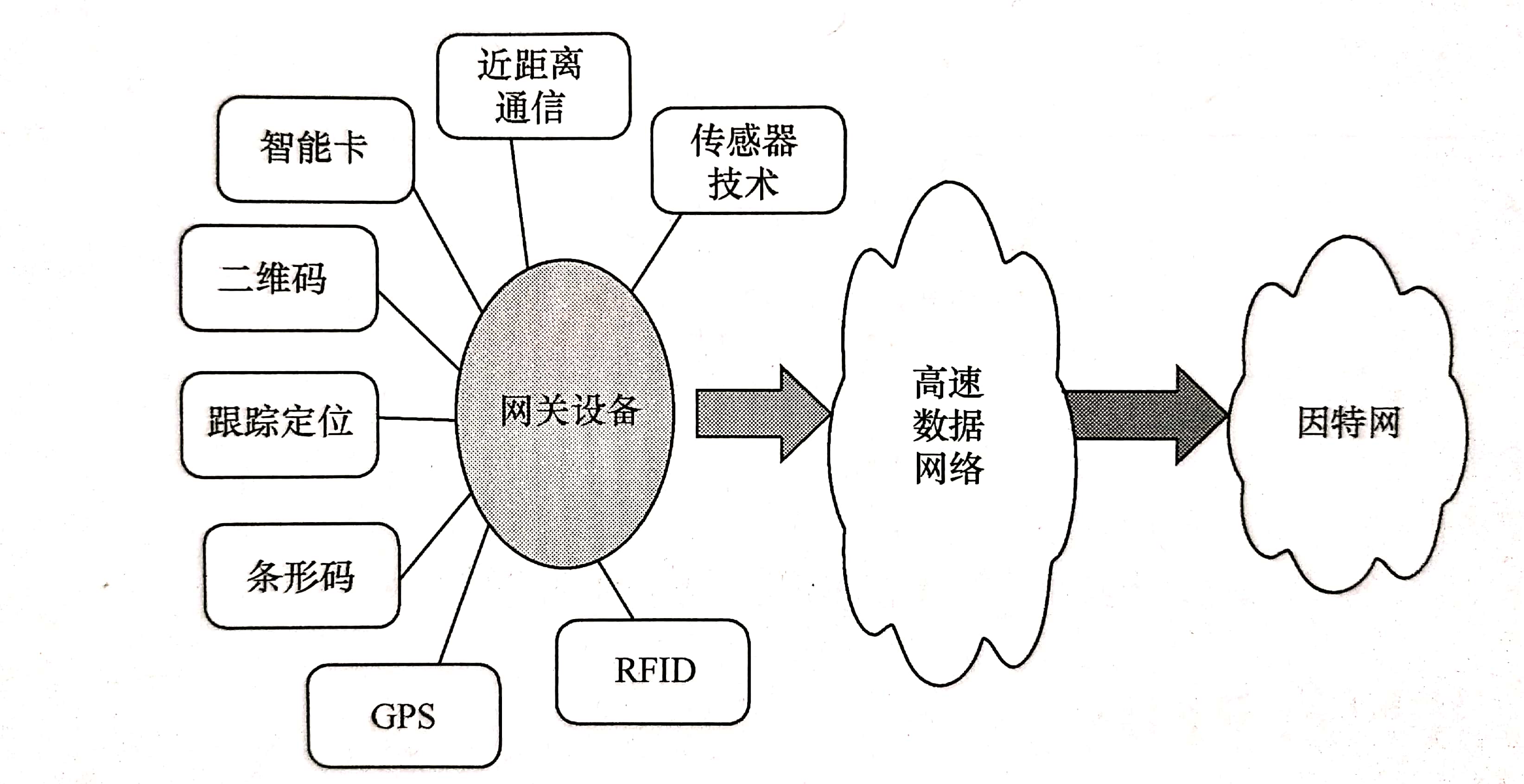 物联网的应用示意图图片