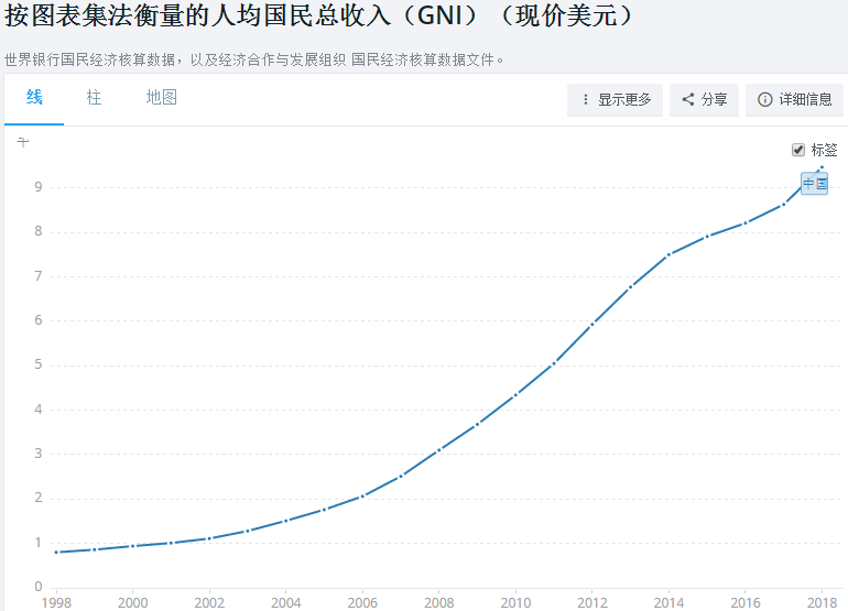 20年增长11倍高于中等收入国家均值2018年中国人均国民总收入达9732