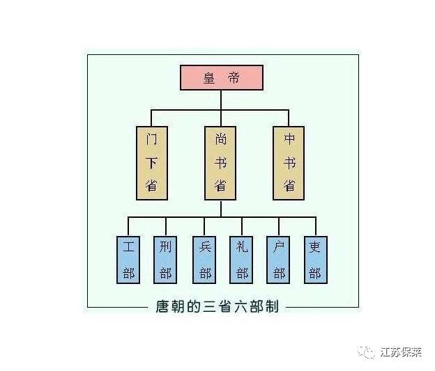 古代官职大揭秘:周朝六官与唐朝六部尚书是什么关系?