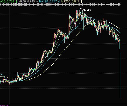 北京體育文化股價閃崩,跌逾80%