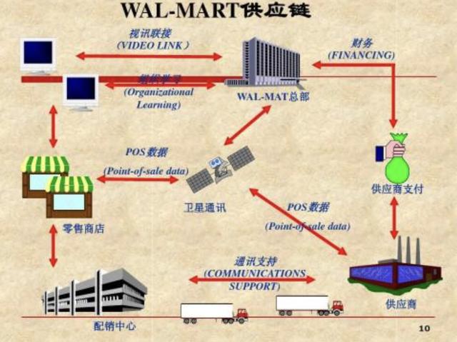 沃尔玛供应链 做超市的就以为是传统零售企业,但是沃尔玛却是科技公司