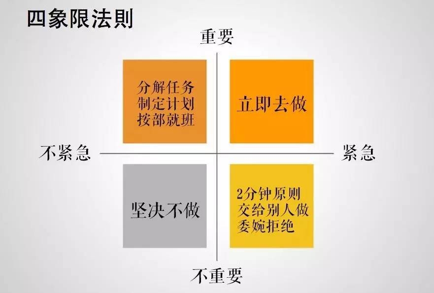 其实一张图就可以助你更好的管理时间,那就是四象限法则.