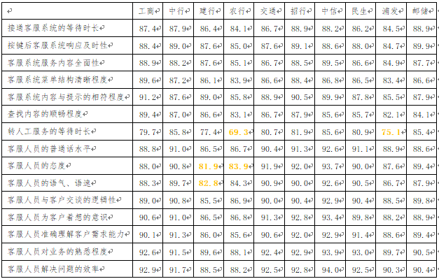 浦發銀行轉接人工等待時長較長,建設銀行和農業銀行客服人員態度評價