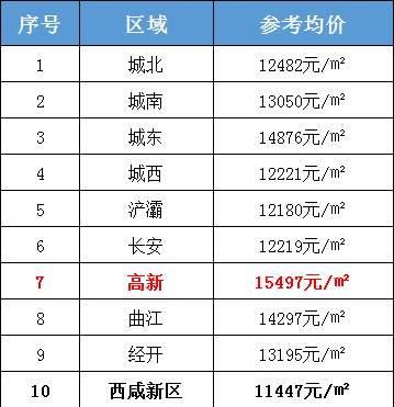 最新!西安2019年1月各區房價表曝光!最抗跌的區域在這裡.