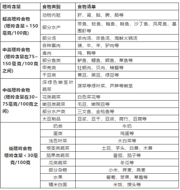 最全食物嘌呤表會吃的人不擔心尿酸高