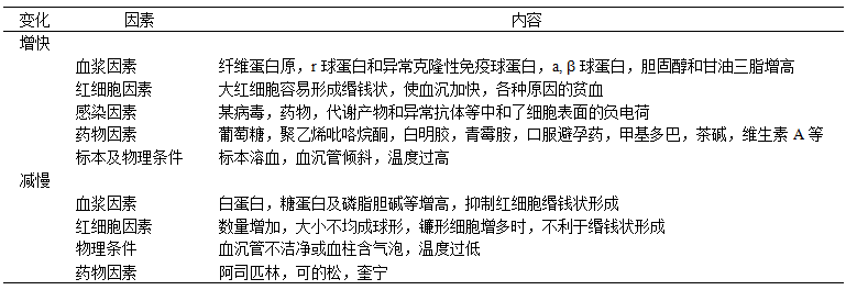 【检验临床面对面】谁加速了我的血沉?_凤凰网健康_凤凰网