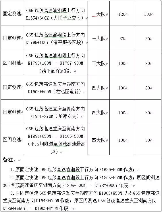 執法高速三支隊公佈了支隊在渝湘高速,南道高速的測速點位及限速標準