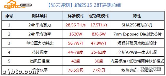 比特大陆首款7nm新品蚂蚁矿机s15表现如何?看看这篇文章就知道