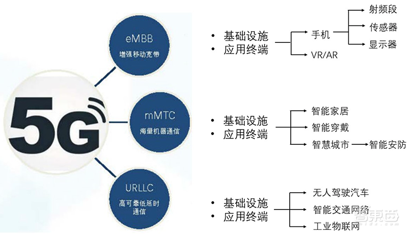 5g是指第五代移動通信技術,是通訊的標準,通訊標準的發展會造成通訊的