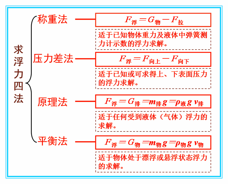 船沉入水底时比漂浮时所受浮力还大初中物理怎么解释