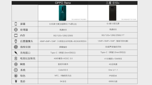 reno这样的配置对比三星10 来说,可谓是丝毫不让.