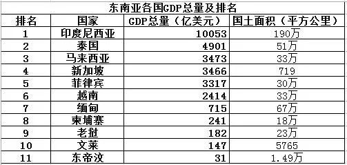 2018年東南亞各國的gdp出爐老撾排在這裡