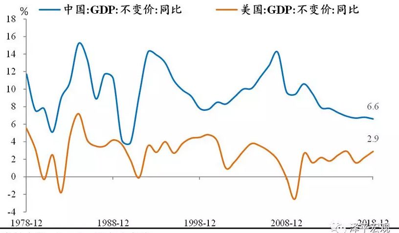 图表9:中美gdp实际增速对比