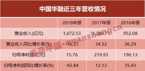 华融证券受证券市场波动影响,收入总额由2017年的88.12亿元下降59.