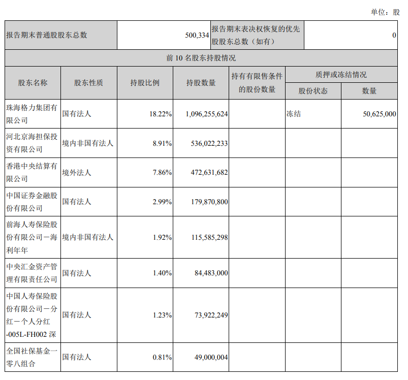 《財經》報道稱,格力集團出讓格力電器的股權,最終的決策者應當是珠海