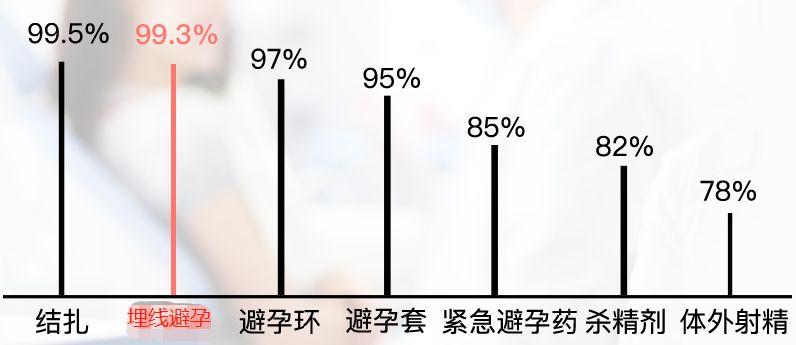 不吃药不上环不用套用一根线避孕成功率就高达9995