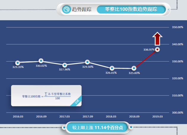 第11期汽車零整比100指數為33697較上期上漲1114個百分點