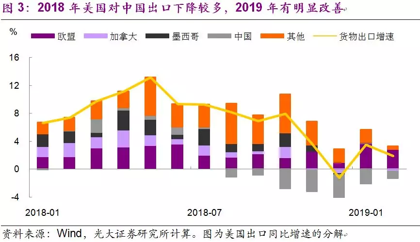 光大宏觀美國一季度gdp大超預期經濟韌性再被印證