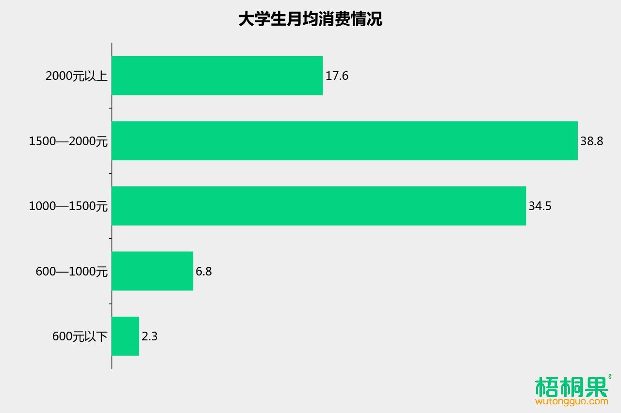 00后大学生透支消费普遍女生爱打扮男生爱社交