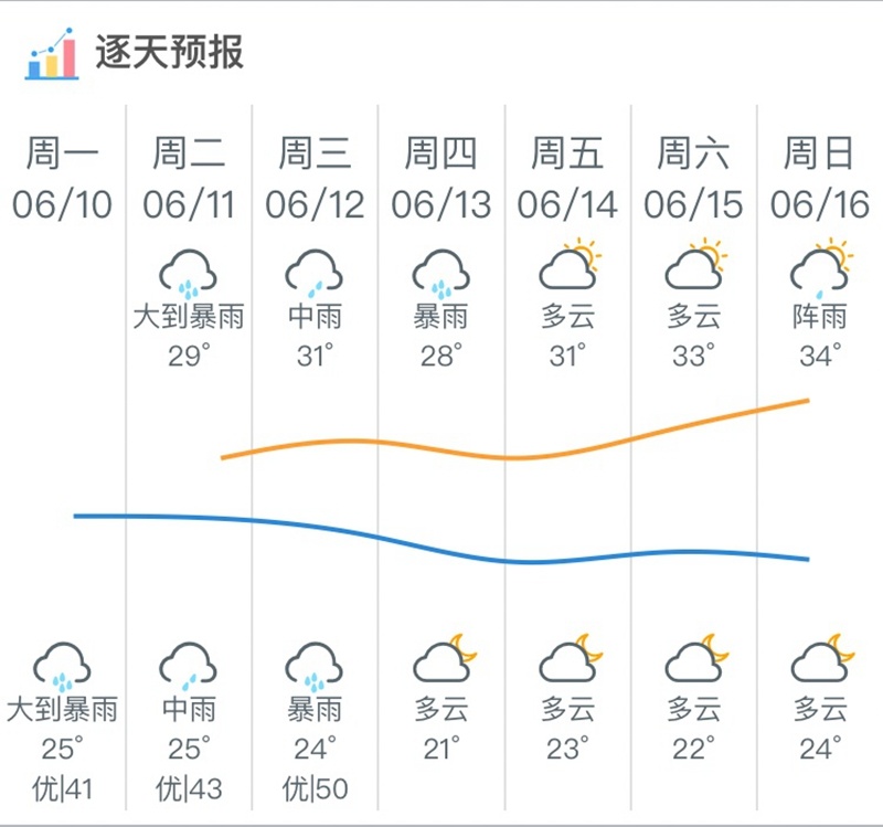 佛冈县6月10-16日天气预报.