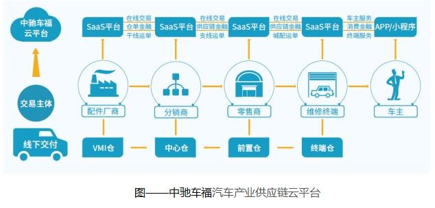 汽车后市场小程序