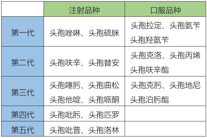 根據其抗菌譜,抗菌活性,對β-內酰胺酶的穩定性以及腎毒性的不同,目前