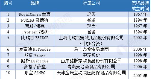 中寵股份全球寵物食品領域多元化品牌運營商;佩蒂股 份為綜合性