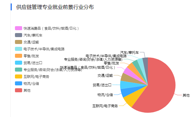 scmp專家分析供應鏈管理專業就業前景?