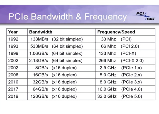 pcie 4.0還沒用上狂飆256gb/s的pcie 6.0殺到