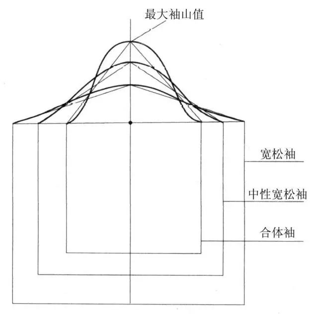 衣袖款式造型的分类及纸样设计_凤凰网