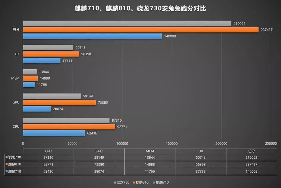 华为麒麟 810 跑分公布,全方位战胜骁龙 730