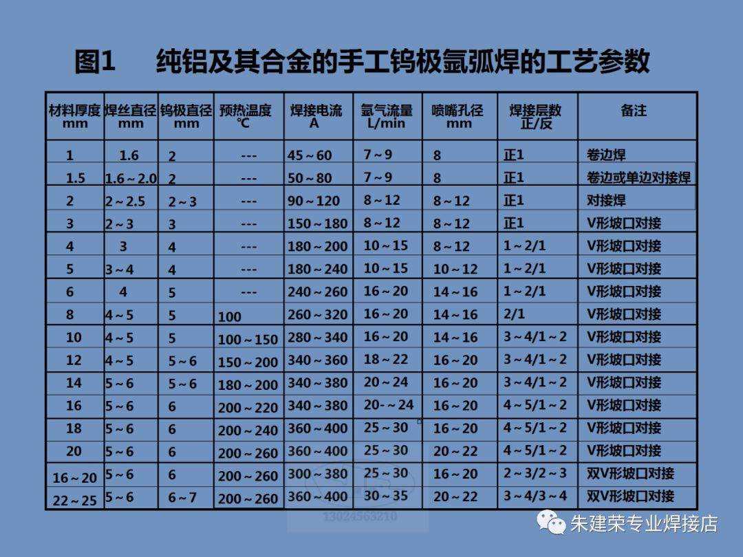 但速度過快容易造成焊縫邊緣熔合不良,根部未焊透,氬氣層流偏離鎢極端