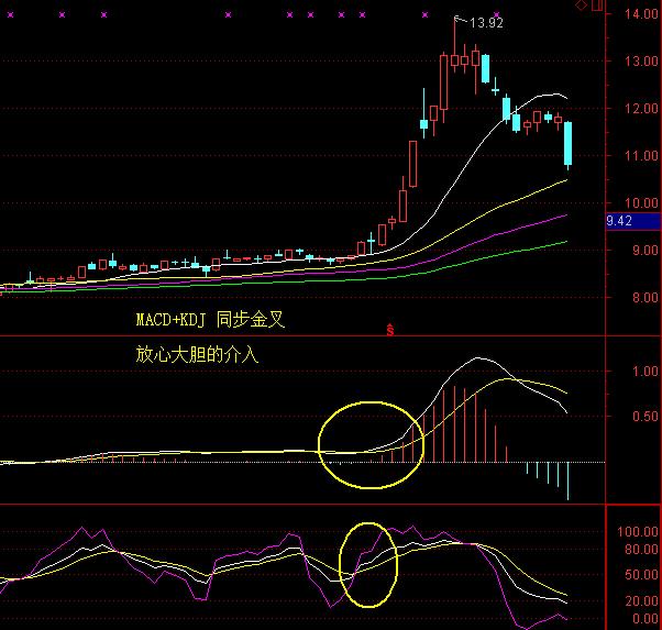 一位職業賭徒告訴你:趨勢為王,波段操作:macd kdj順勢而為