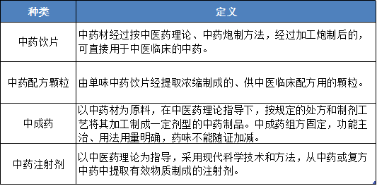 常聽說的中藥製品有四種:中藥飲片,中藥配方顆粒,中成藥及中藥注射劑