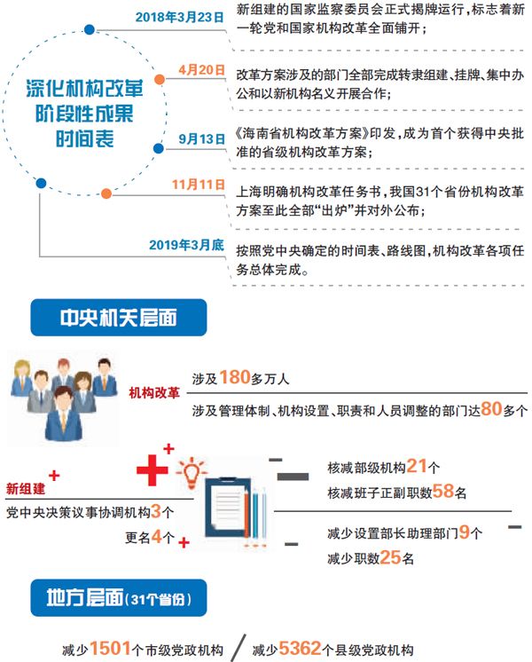 改革大手笔 央地机构精简明显