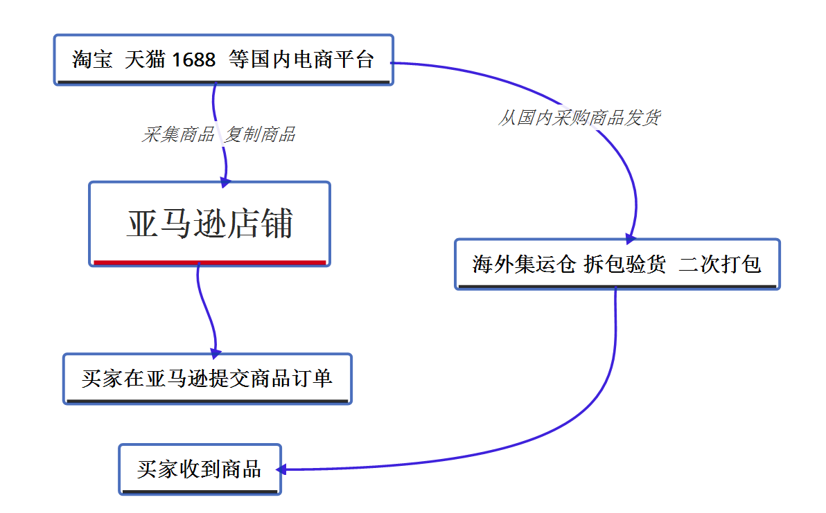 新手如何將一個新的amazon店鋪從零開始一步步運營成長