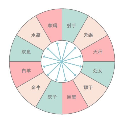 这六对星座cp容易相爱相杀要么是绝配要么处着累