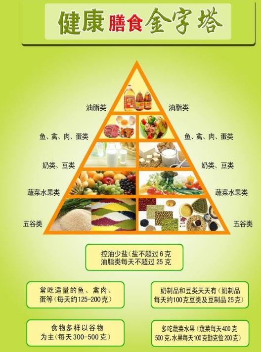 快美康一张图帮你看懂营养素,保健品和药品的区别