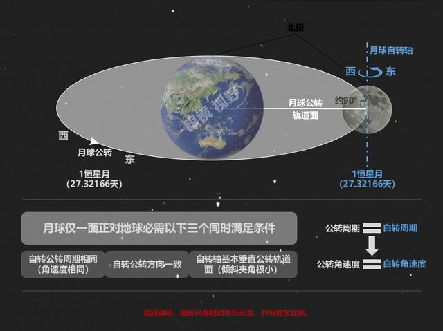 另外兩個:一是月球自轉軸與繞地球公轉的軌道面保持基本垂直(實際上有