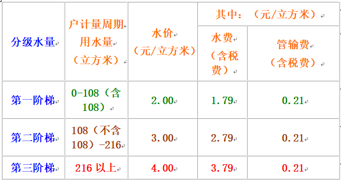昌吉市正式实行阶梯式水价,用水超标,价格会高!__凤凰网