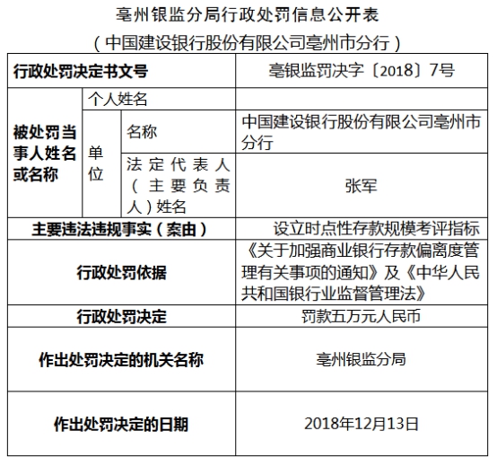 建设银行亳州违规设立存款规模考评指标遭银监处罚