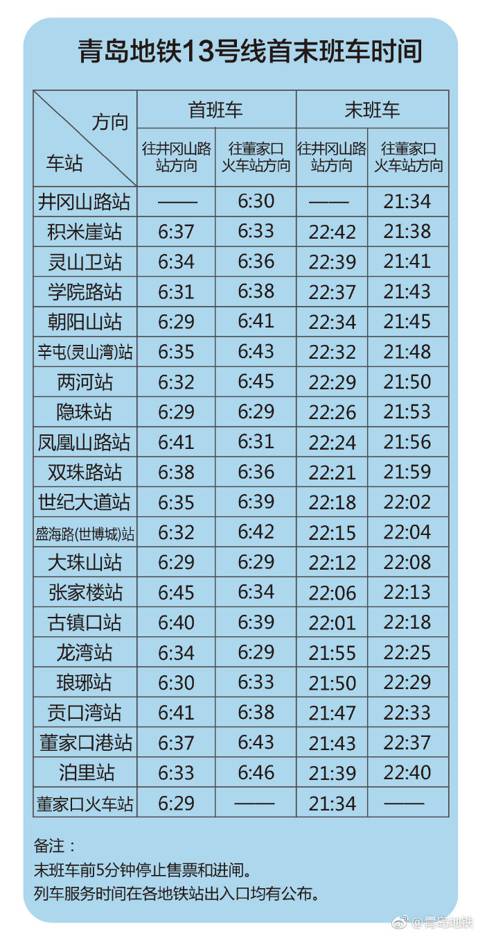 信网12月27日讯青岛地铁更新13号线首末班车时间表,首班车时间为6:29